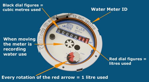 Diagram outlining how to read a water meter, as also outlined in the text below.
