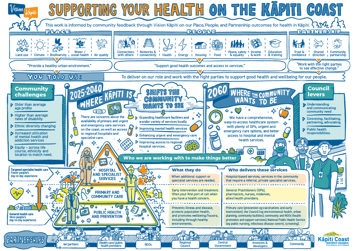 A illustrated infograph visually showcasing the strategy informed by community feedback through Vision Kāpiti on our Place, People, and Partnership outcomes for health in Kāpiti. 