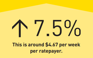 Image showing a rates increase (up arrow) of 7.5%, followed by the text "This is around $4.67 per week per ratepayer.