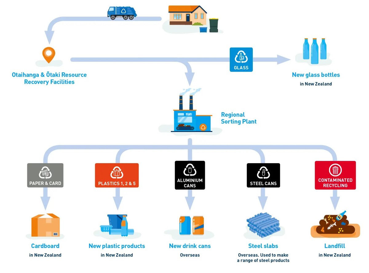 Kapiti Recycling Diagram