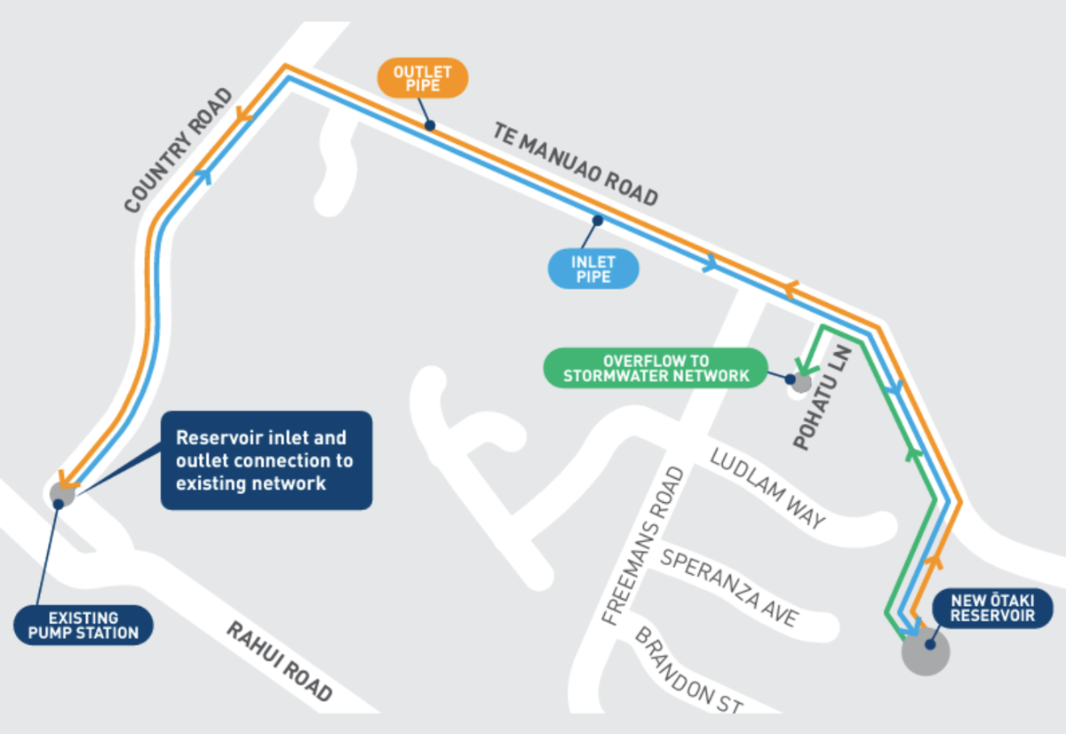 Map showing the pipelines that are being laidfrom the new Ōtaki reservoir along Te Manuao Road to the County Road pump station