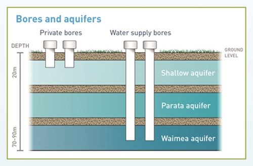 Bores and aquifers