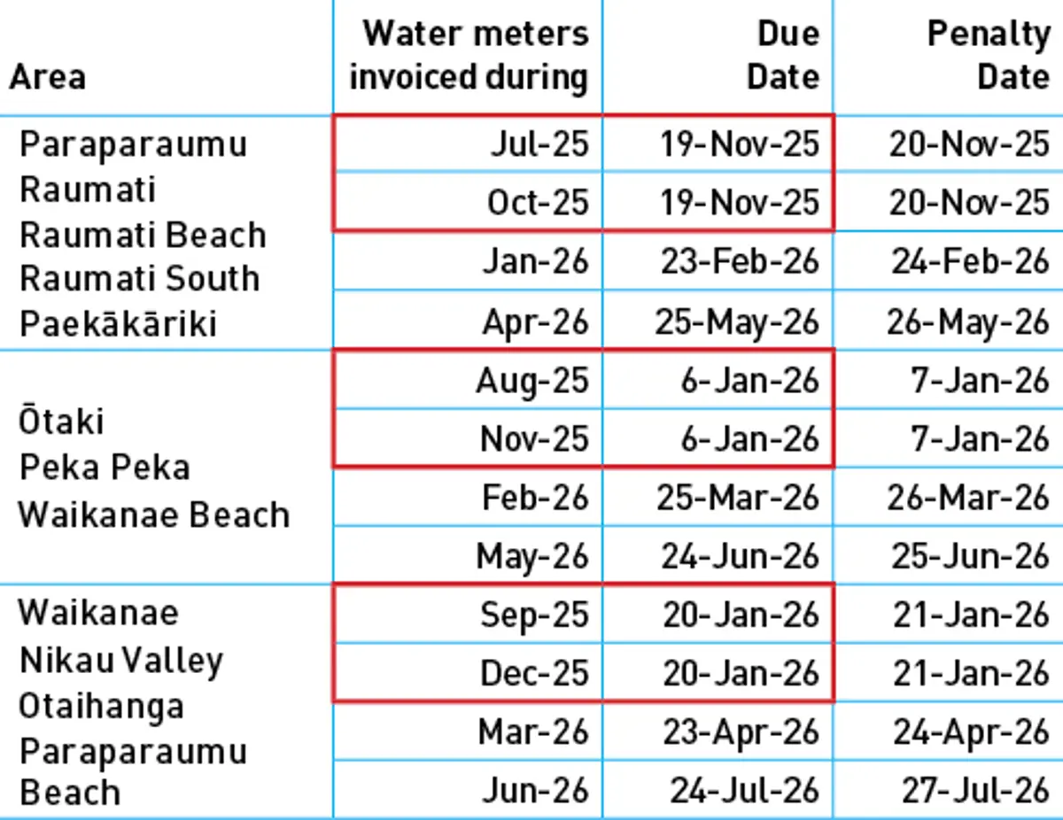 Red boxes highlight areas with the same due and penalty dates for water meter invoicing. Paraparaumu (Jul-25) and Raumati (Oct-25) are due 19 Nov 2025, penalty 20 Nov. Ōtaki (Aug-25) and Peka Peka (Nov-25) are due 6 Jan 2026, penalty 7 Jan. Waikanae Beach (Sep-25) and Nikau Valley (Dec-25) are due 20 Jan 2026, penalty 21 Jan.