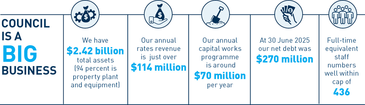 Council is big business infographic, we have $2.42 billion total assets, Our annual capital works programme is around $70 million per year, and at 30 June 2025 our net debt was $270 million.