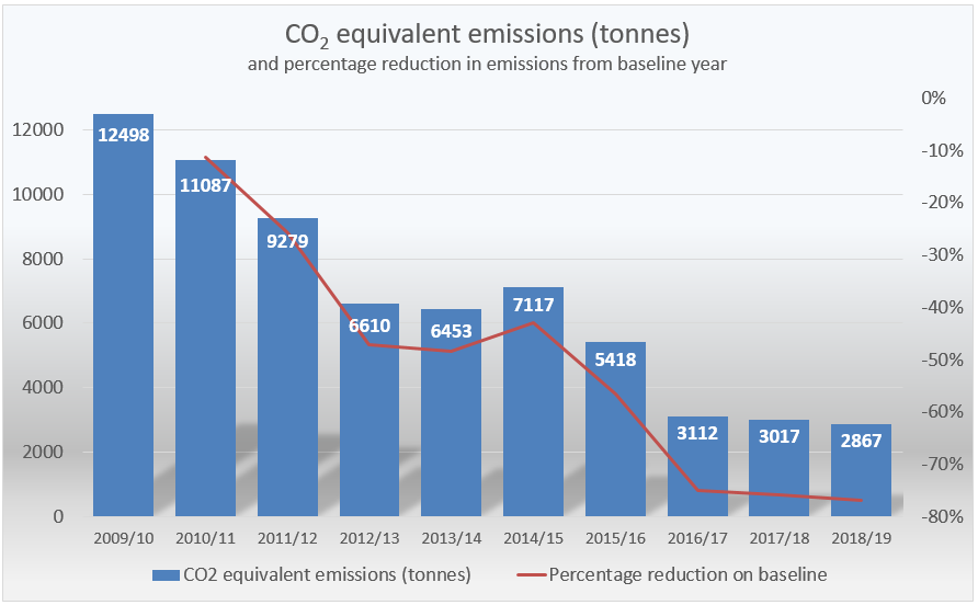 Table of CO2 equivalent emissions (tonnes) and percentage reduction in emissions from baseline year