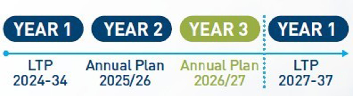 Horizontal graphic showing a rolling planning cycle. Blue and green labels mark Year 1, Year 2, and Year 3. The sequence runs from “Year 1 – LTP 2024–34,” to “Year 2 – Annual Plan 2025/26,” to “Year 3 – Annual Plan 2026/27,” then loops back to “Year 1 – LTP 2027–37,” indicating the cycle resets.