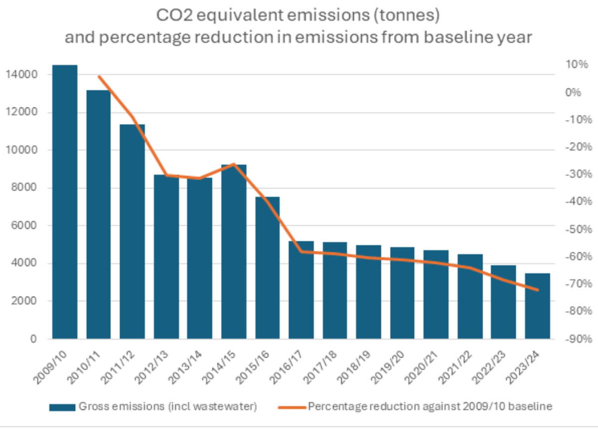 Co2 equivalent emissions