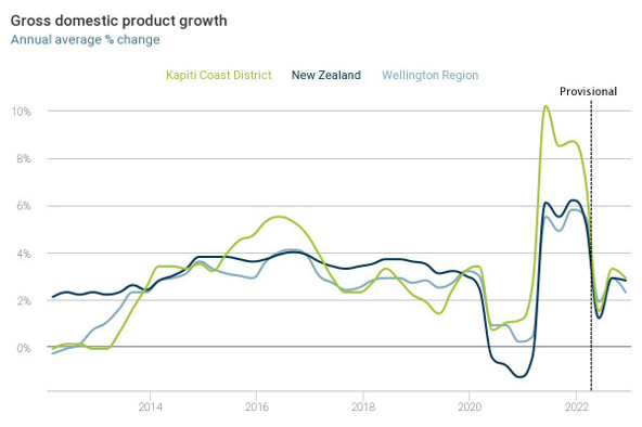 A graph showing the growth of gross domestic product in new zealand.