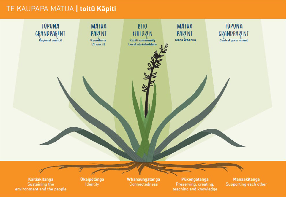 A harakeke (flax) diagram, Te Kaupapa Mātua, reflecting our Mana Whenua–Council partnership to sustain our community, and associated values