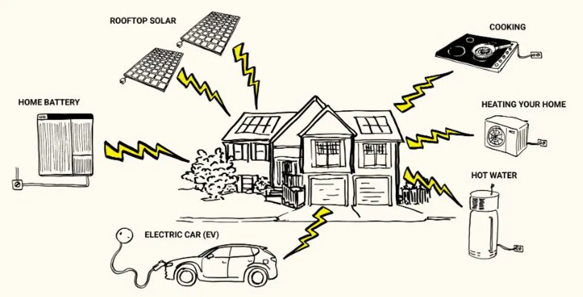 Illustration of a house being powered by solar panels, with an electric plug-in car, heat pumps, hot water cylinder, and cook top. 