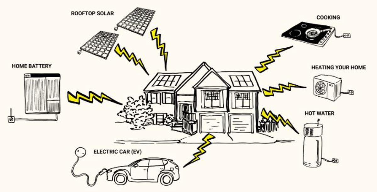 Illustration of a house being powered by solar panels, with an electric plug-in car, heat pumps, hot water cylinder, and cook top. 