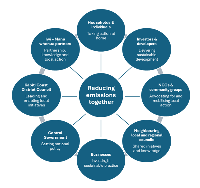 Circular diagram with ‘Reducing emissions together’ at the centre.   Around the outside are 8 bubbles with text giving examples of groups and how they can contribute to reducing emissions:   Households and individuals – by taking action at home   Investors and developers – by delivering sustainable development   Non-Governmental Organisations (NGOs) and community groups – by advocating for and mobilising local action   Neighbouring local and regional councils – through shared initiatives and knowledge   Businesses – by investing in sustainable practice   Central Government – through setting national policy   Kāpiti Coast District Council – by leading and enabling local initiatives   Iwi – mana whenua partners – through partnership, knowledge and local action.