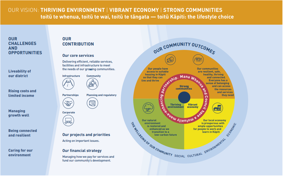 Our Vision – from the Kāpiti Coast District Council Long-term Plan 2021–41