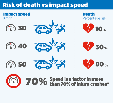 Risk of death vs impact speed. At 30km an hour when impacted by a car the risk of death is 10%, this increases to 80% when traveling at 50km an hour. Speed is a factor in more than 70% of injury crashes.