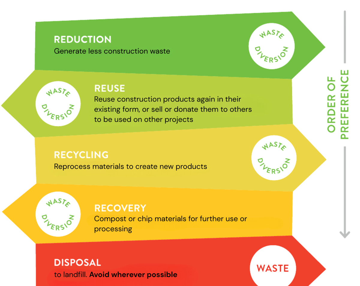 Build Out Waste