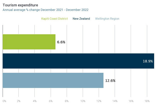 Tourism expenditure bar chart % change Dec 21 - Dec 22. Kapiti district increase by 6.6%, NZ by 18.9% and Welington Region by 12.6%