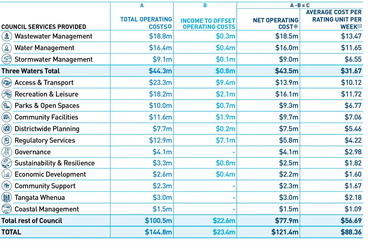 Table showing how rates are spent by Council services provided, total operating costs, income to offset operating costs, net operating costs, average cost per rating unit per week. See table details below this image. 