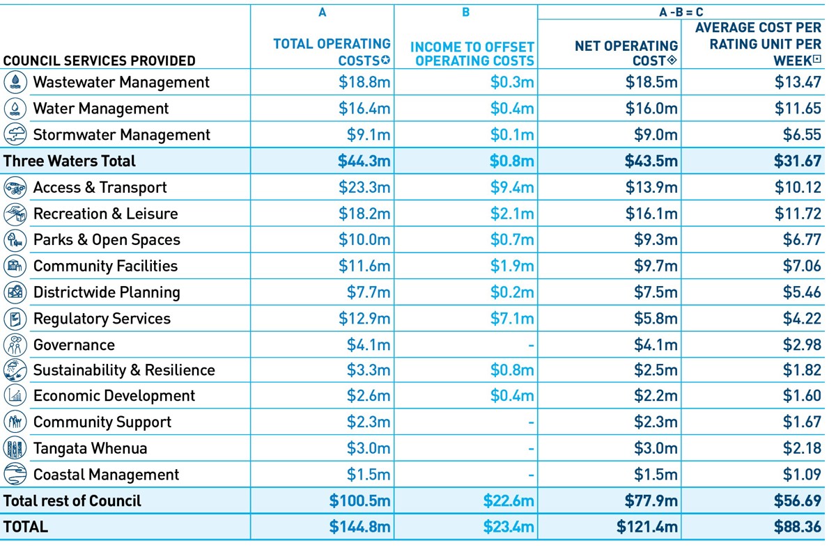Table showing how rates are spent by Council services provided, total operating costs, income to offset operating costs, net operating costs, average cost per rating unit per week. See table details below this image. 