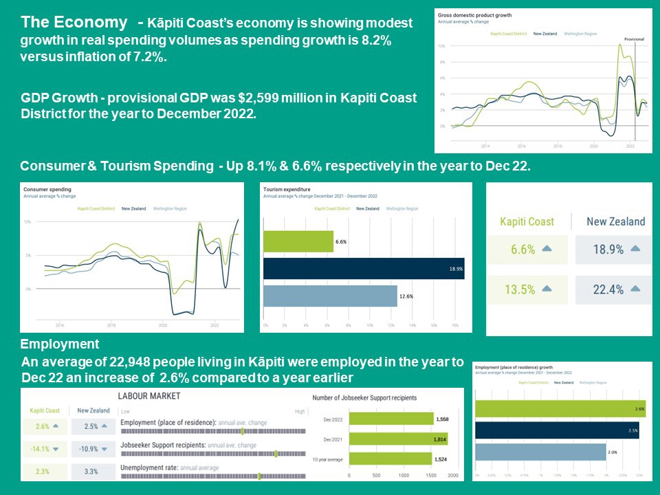 Example of economic dashboard showing consumer and tourism spending up by 8.1% for year to Dec 2022