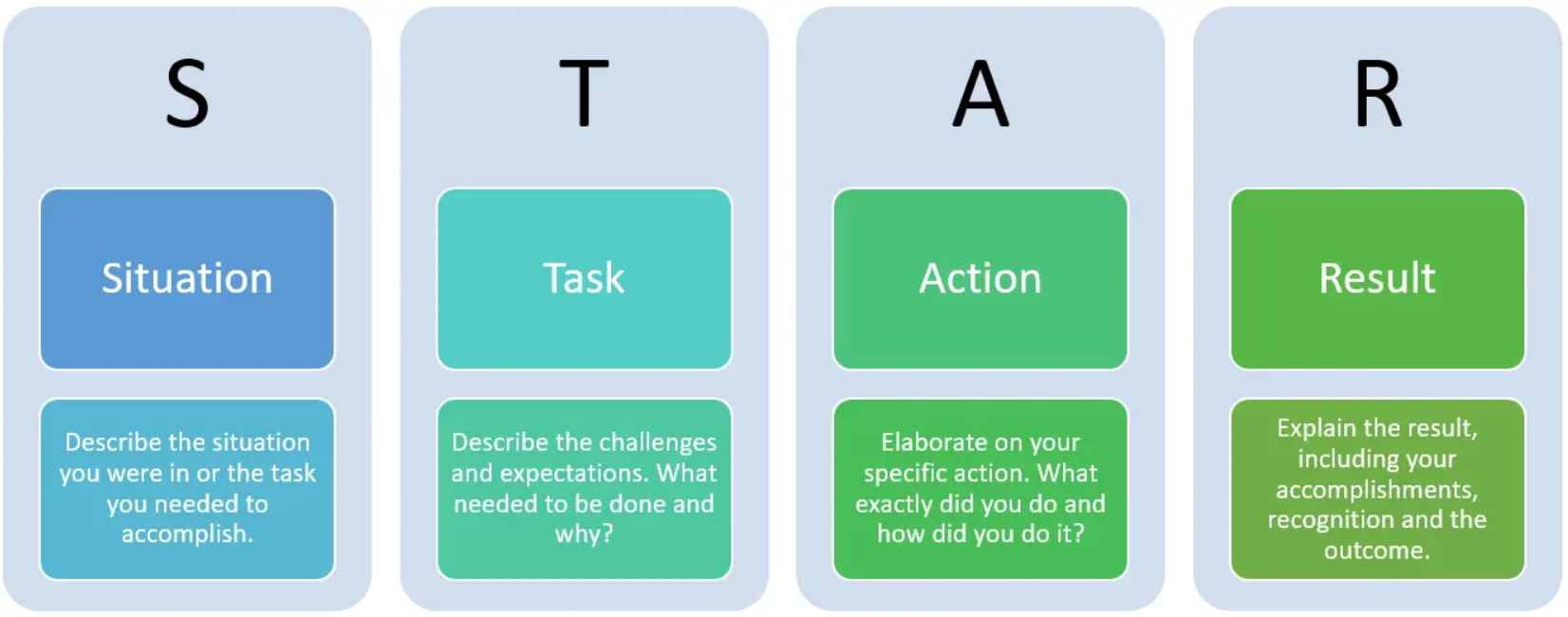 STAR method - Situation, Task, Action, Result