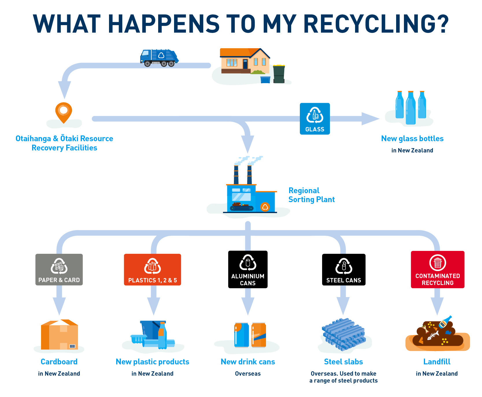 What happens to my recycling? – infographic