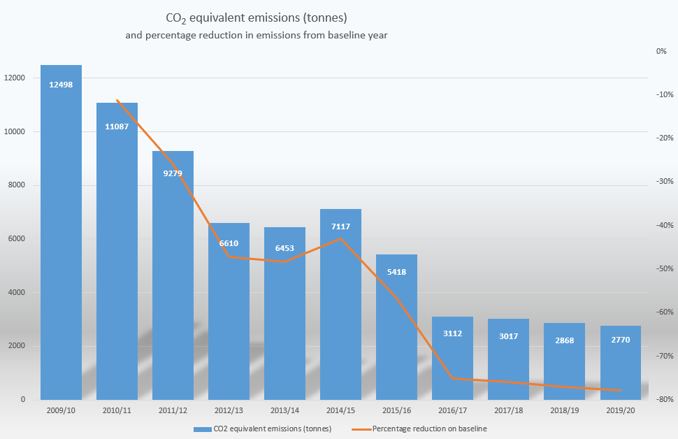 Graph showing CO2 equivalent emissions and percentage reduction in emissions from baseline year