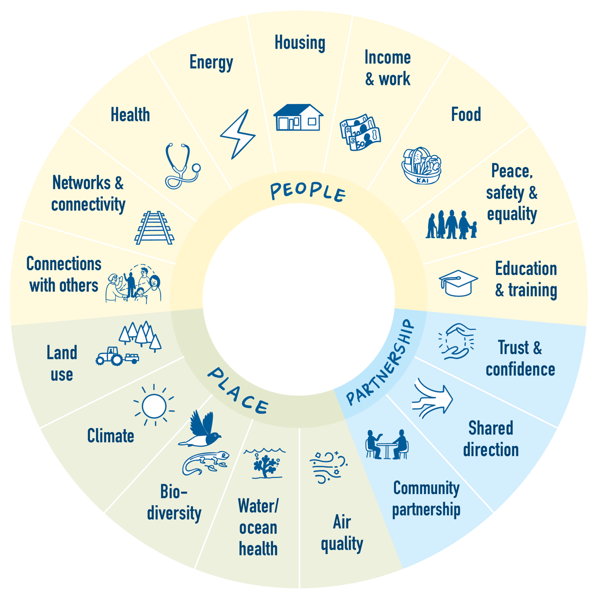 Vision Kapiti Wheel, of people, place and partnership