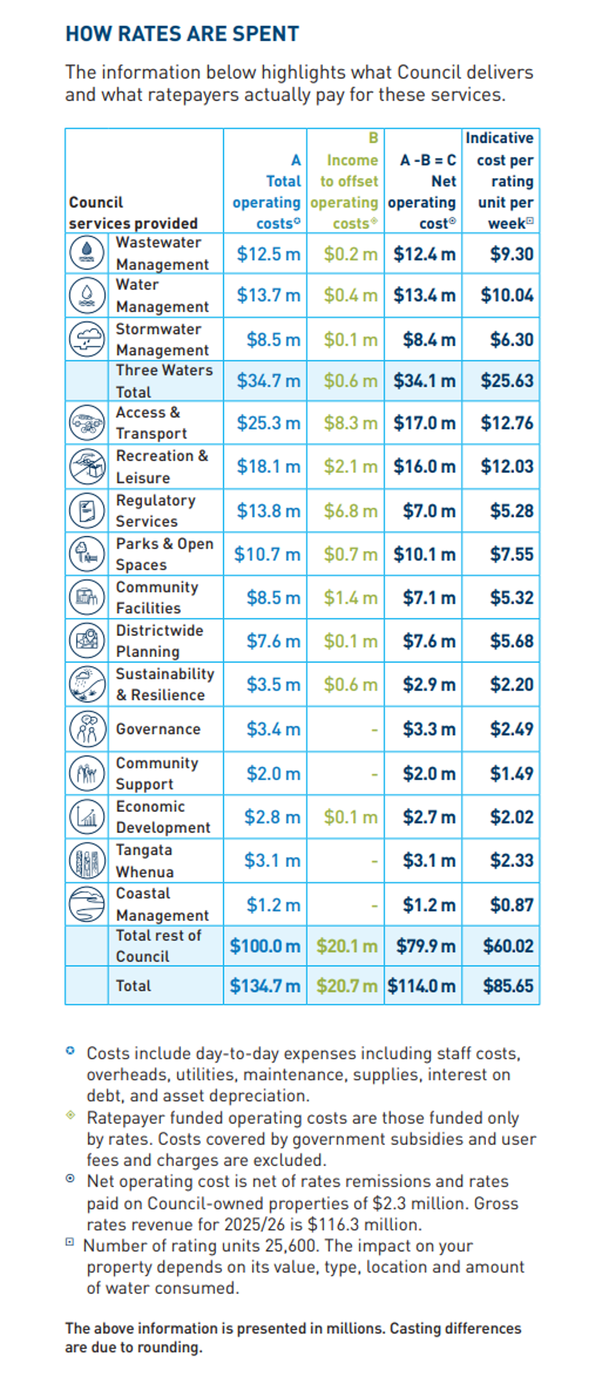 How Rates Are Spent