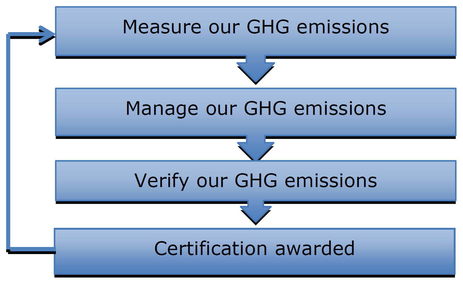 Process flow of steps taken to gain CarbonReduce certification
