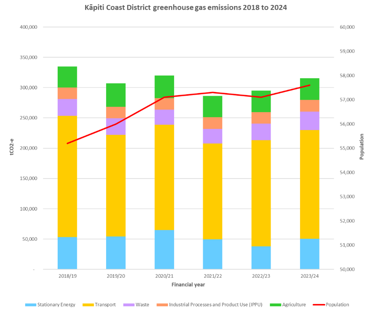 Kāpiti Coast District greehhouse gas emissions 2018 To 2024
