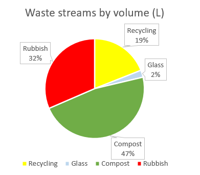 Pie chart showing percentage of each waste stream at the event by volume; recycling 19%, glass 2%, compost 47%, and rubbish 32%.