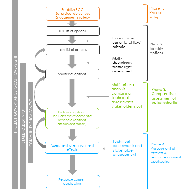 Flow diagram showing the steps that will be followed in identifying options for wastewater treatment, and the ultimate application for resource consent